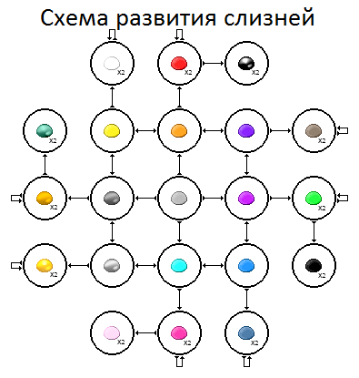 Slime geneology.png