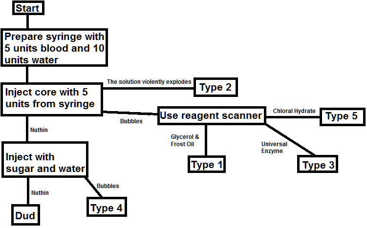 Xenobioflowchart.png